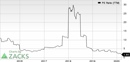 Fly Leasing Limited PE Ratio (TTM)