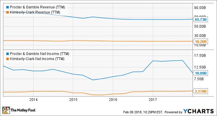 PG Revenue (TTM) Chart