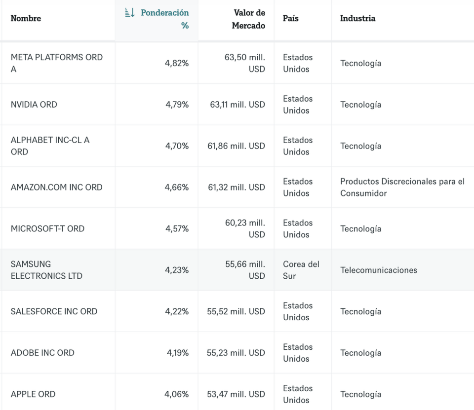 Los ETFs más rentables del 2023