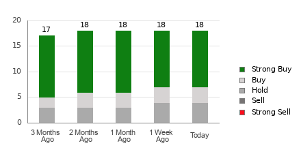 Broker Rating Breakdown Chart for WIX