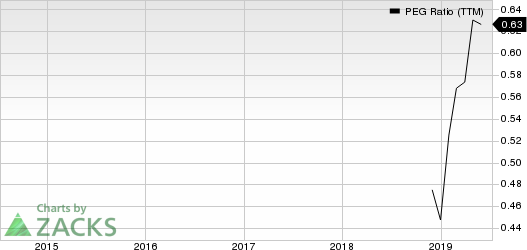 TopBuild Corp. PEG Ratio (TTM)