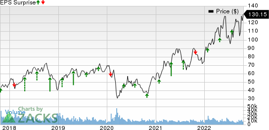 Hess Corporation Price and EPS Surprise