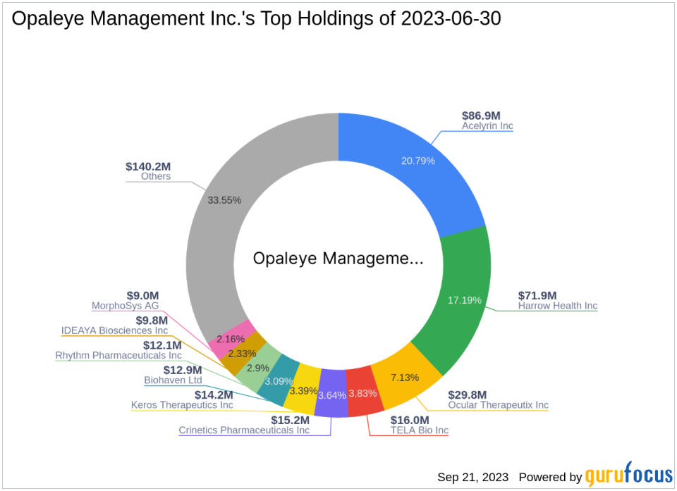 Opaleye Management Inc. Reduces Stake in Harrow Health Inc.