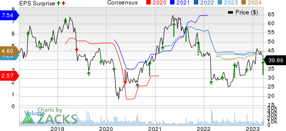 Foot Locker, Inc. Price, Consensus and EPS Surprise