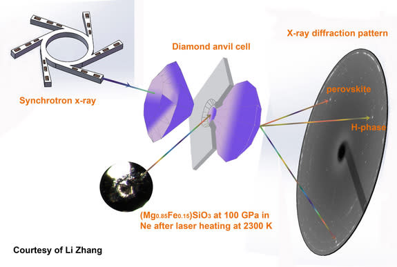 An illustration of the experimental setup used to mimic the intense pressures deep inside the Earth.