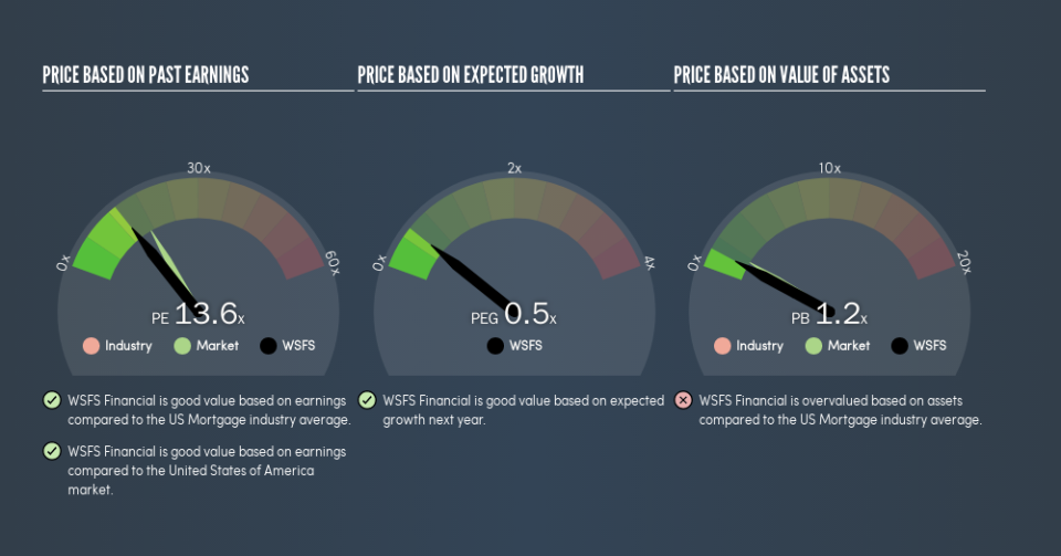 NasdaqGS:WSFS Price Estimation Relative to Market, August 26th 2019