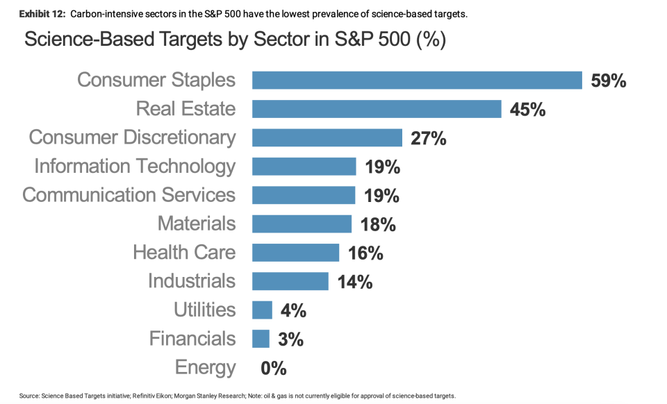 Science-based targets are most prevalent in the consumer staples and real estate sectors. (Source: Morgan Stanley Research)