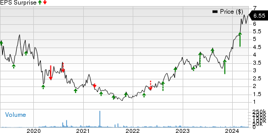 ADMA Biologics Inc Price and EPS Surprise