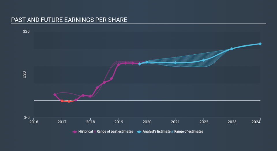 NYSE:CAT Past and Future Earnings, December 1st 2019