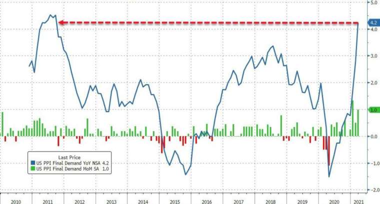 藍線：美國PPI年增率，綠線：美國PPI月增率 (圖：Zerohedge)