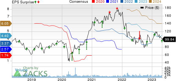 Aptiv PLC Price, Consensus and EPS Surprise