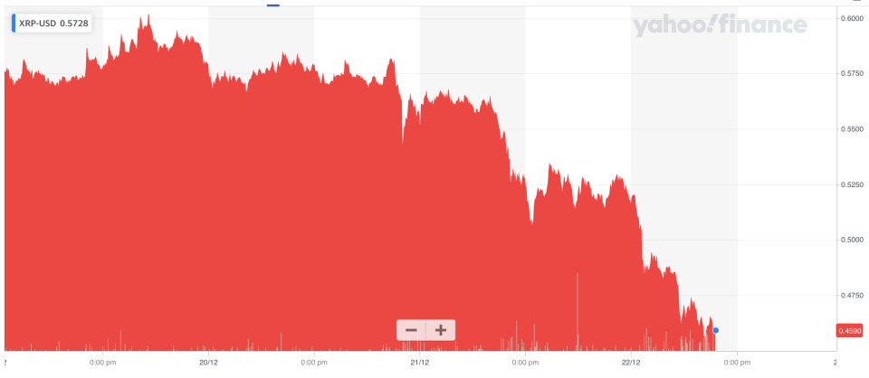 The price of XRP slumped on news of the possible SEC action. Photo: Yahoo Finance UK