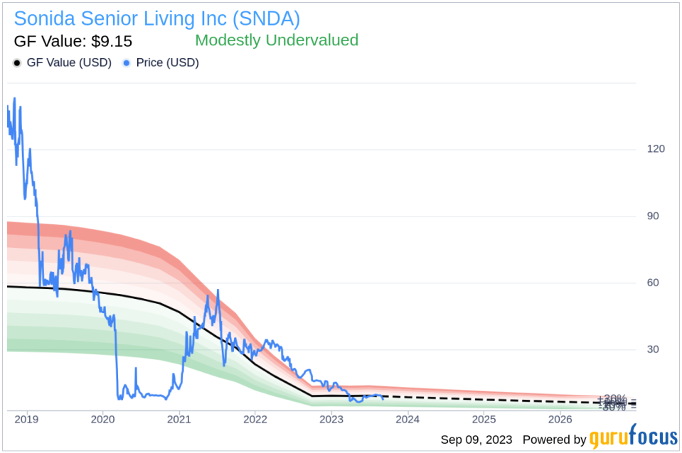 Insider Buying: Timothy Cober Acquires 3,430 Shares of Sonida Senior Living Inc (SNDA)