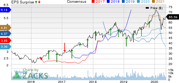 Sony Corporation Price, Consensus and EPS Surprise