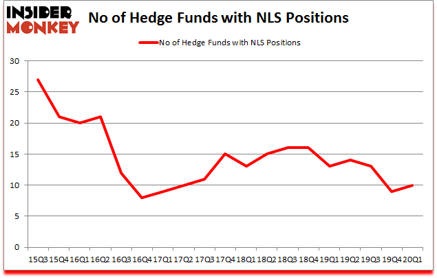 Is NLS A Good Stock To Buy?