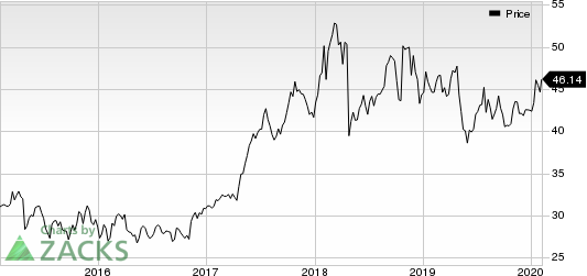 National Instruments Corporation Price