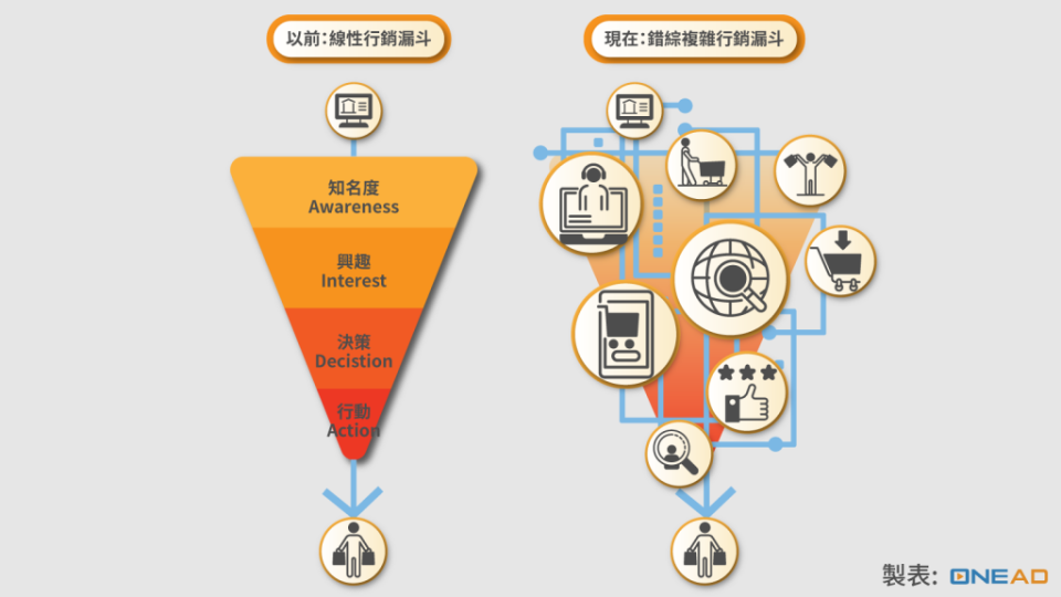 掌握 Consumer Intent : 消費者線上購買途徑多變複雜、透過多元數位接觸點抓取消費者圖像(Shopper Graph)的數據，運用演算法掌握顯著行為改變的關鍵時刻，不放過任何商機。圖片來源：OneAD