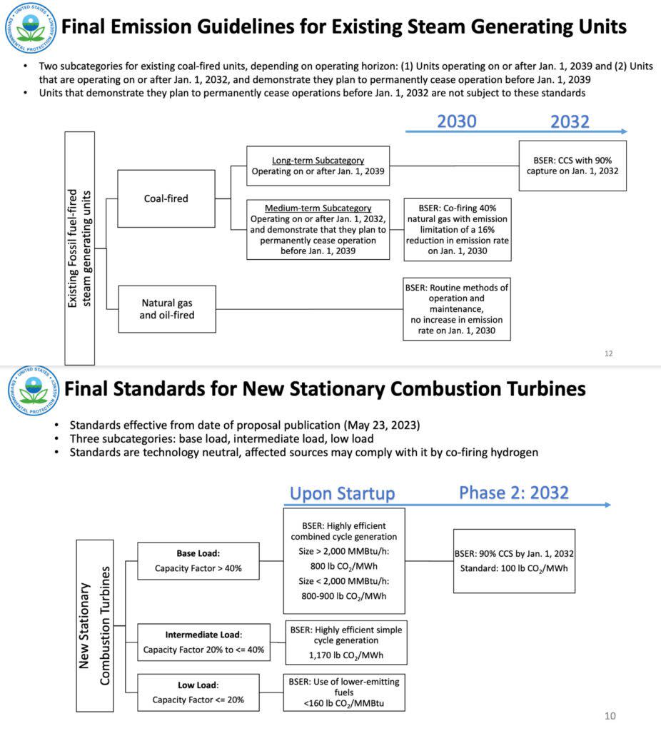 The EPA finalized several actions under Section 111 of the Clean Air Act (CAA) covering existing coal-, oil-, and gas-fired steam generating units (under Section 111[d] and new and reconstructed gas-fired combustion turbines and modified coal-fired steam generating units (under Section 111[b)]) Source: EPA