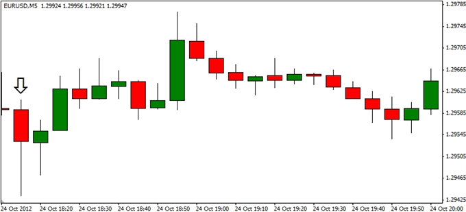 Forex_EURUSD-_Trading_the_Feds_FOMC_Interest_Rate_Decision_body_ScreenShot101.png, Forex: EUR/USD- Trading the Fed’s (FOMC) Interest Rate Decision