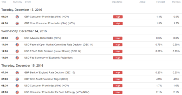 David Song  Canadian Dollar Forecast: USD/CAD Rate Pullback Eyes