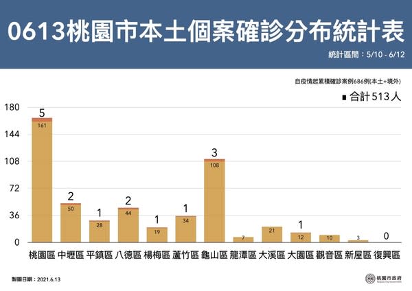 6/13 桃園市本土個案確診分布統計圖。   圖: 桃園市政府衛生局