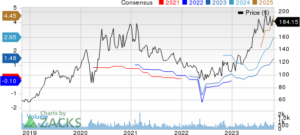 AppFolio, Inc. Price and Consensus