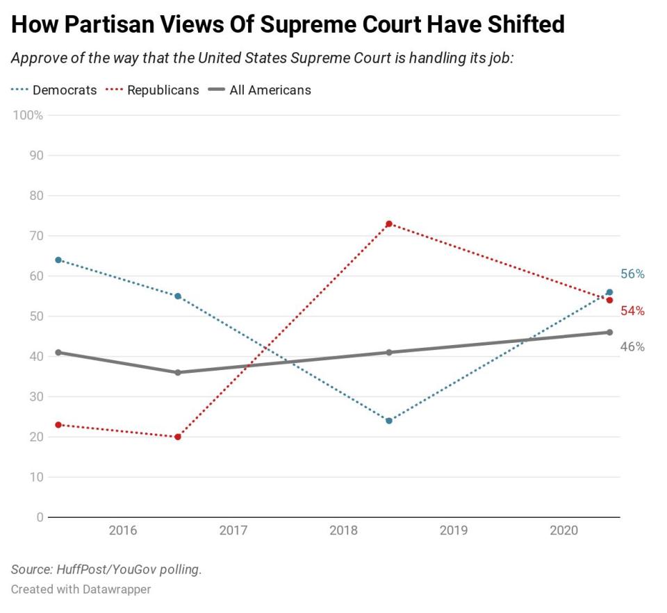 Results of a June 2020 HuffPost/YouGov poll on the Supreme Court. (Photo: Ariel Edwards-Levy/HuffPost)