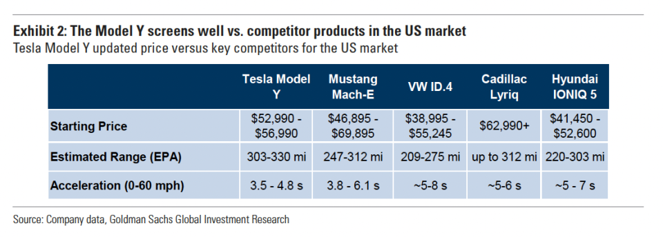 Goldman on the Tesla Model Y versus the competition