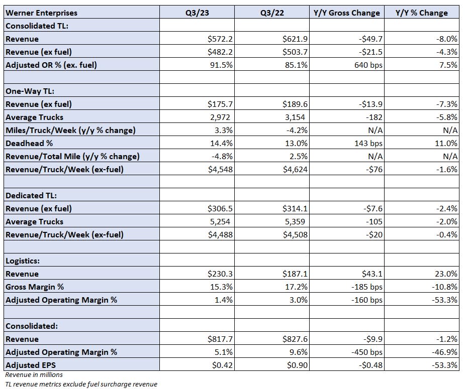 Table: Werner’s key performance indicators