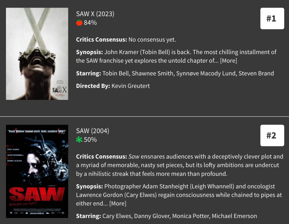 ‘Saw X’ is the best-reviewed ‘Saw' film by quite some distance (Rotten Tomatoes)