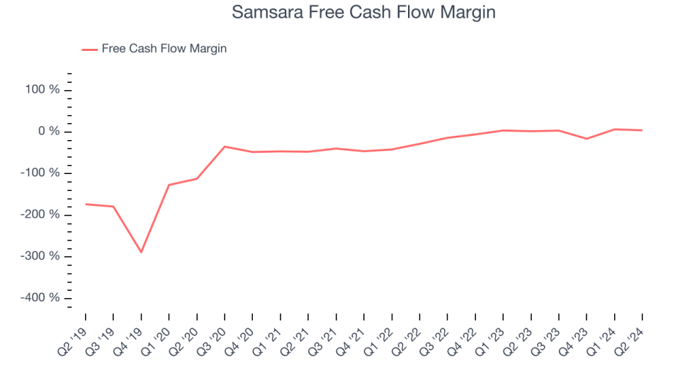 Samsara Free Cash Flow Margin