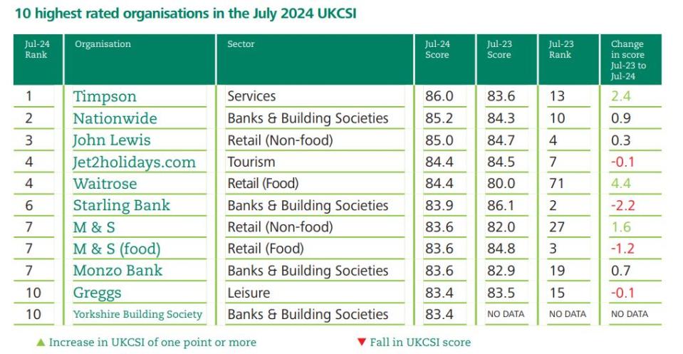 Chart showing 10 highest rated organisations in July UKCSI