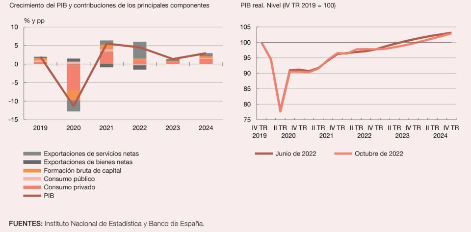 Previsiones sobre España del Banco de España