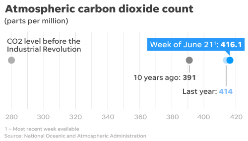 Carbon dioxide concentrations continue to rise.