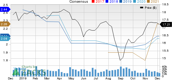 AGNC Investment Corp. Price and Consensus