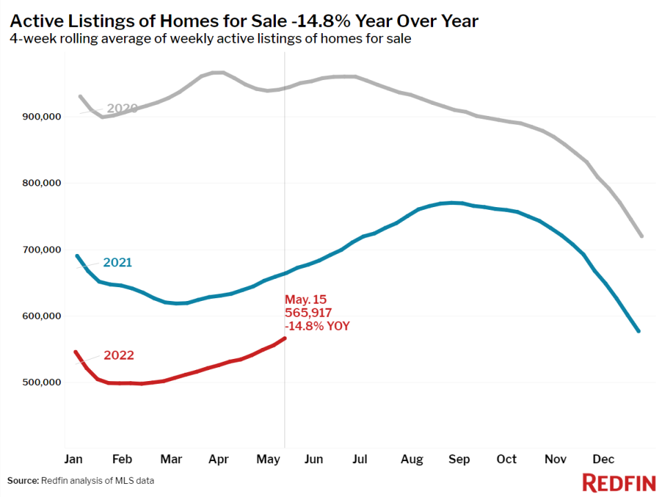 Active listings of homes for sale