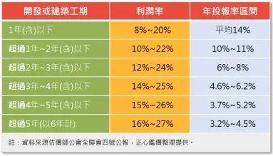 建案開發時程越長，年投報率將越低。（圖／正心不動產估價師聯合事務所提供）