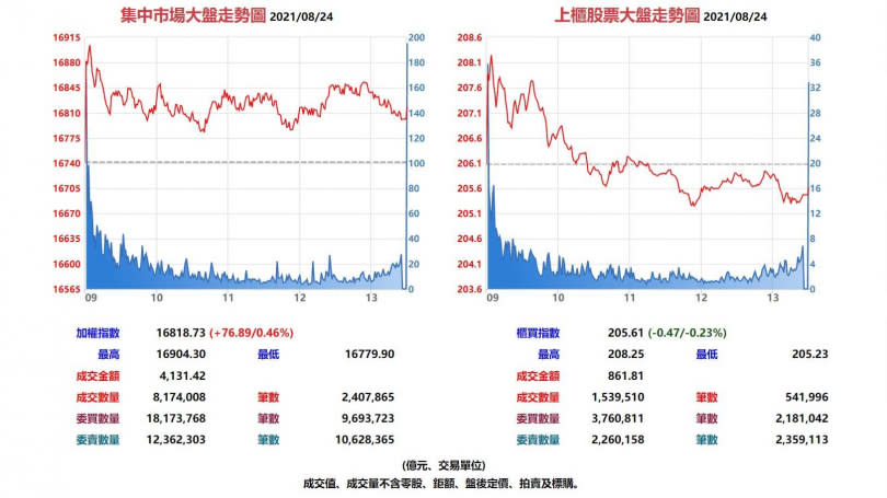 台股集中市場與上櫃股票8月24日大盤走勢圖。（圖／翻攝自基本市況報導網站）