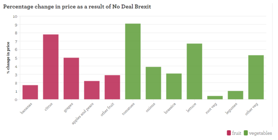 Tomatoes are among the vegetables that are expected to see a price hike in the event of a no-deal Brexit