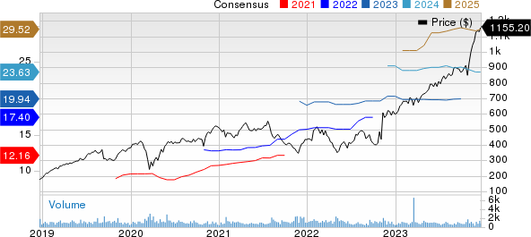 Fair Isaac Corporation Price and Consensus