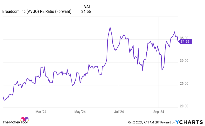 AVGO PE Ratio (Forward) Chart