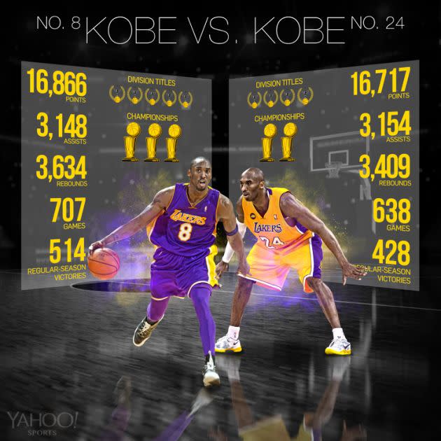 Lakers Debating Which Kobe Bryant Jersey Number to Retire, News, Scores,  Highlights, Stats, and Rumors