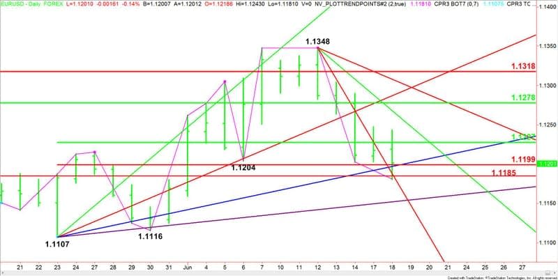 EURUSD Giornaliero