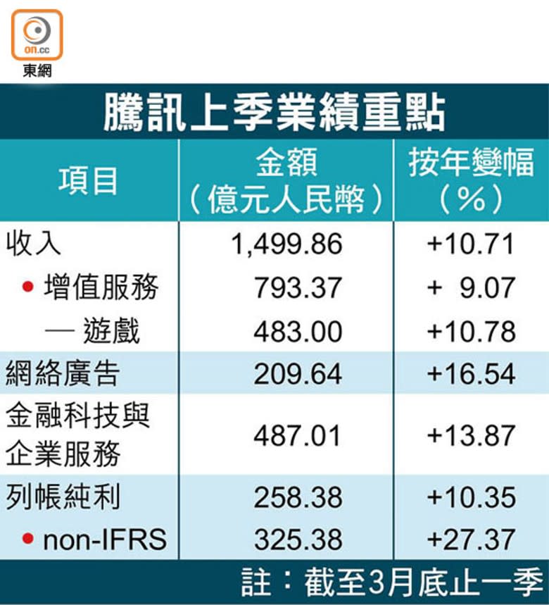 騰訊上季業績重點