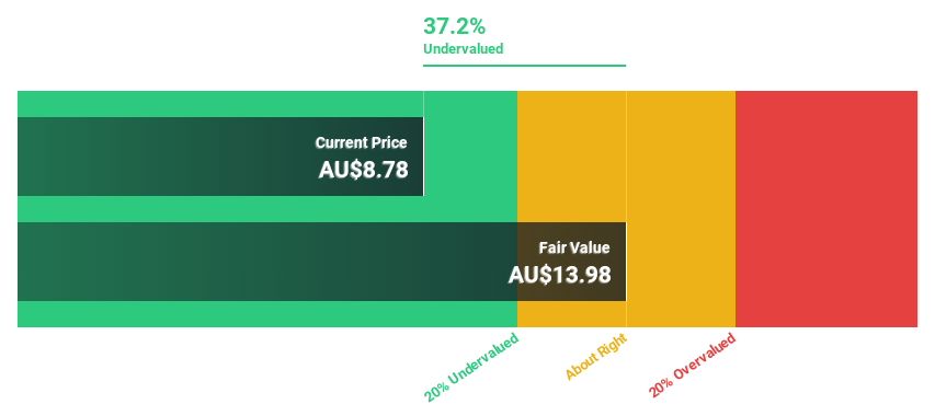 ASX:SFR Discounted cash flow as of July 2024