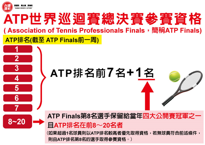 ATP世界巡迴賽總決賽。(台灣運彩提供)