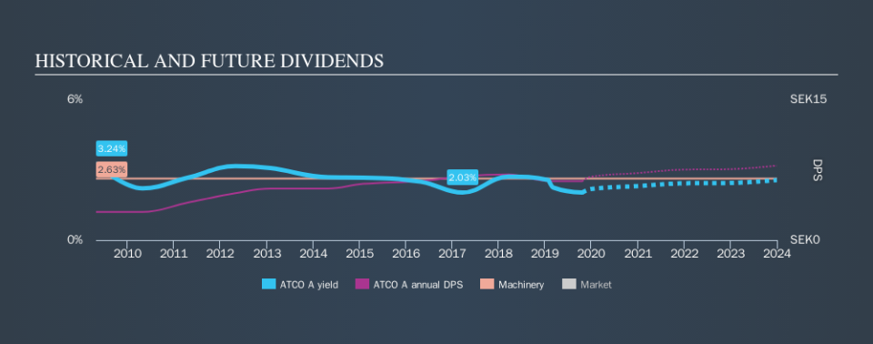 OM:ATCO A Historical Dividend Yield, October 21st 2019