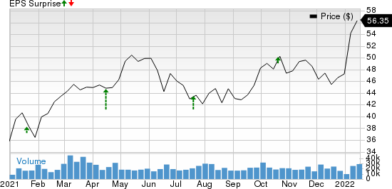 Citizens Financial Group, Inc. Price and EPS Surprise