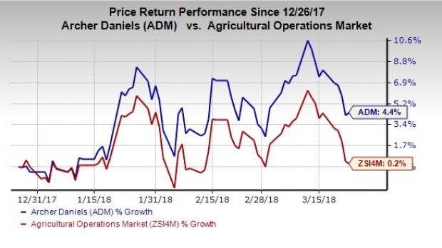 Archer Daniels (ADM) consistently gains from strategic initiatives like cost-savings efforts, meaningful acquisitions, organic growth projects undertaken and efficient portfolio management.