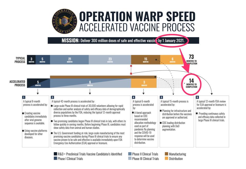 Operation Warp Speed coronavirus vaccine timeline